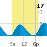 Tide chart for entrance, Shinnecock Bay, New York on 2022/04/17