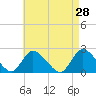 Tide chart for entrance, Shinnecock Bay, New York on 2022/04/28
