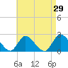 Tide chart for entrance, Shinnecock Bay, New York on 2022/04/29