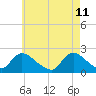Tide chart for entrance, Shinnecock Bay, New York on 2022/05/11