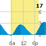 Tide chart for entrance, Shinnecock Bay, New York on 2022/05/17