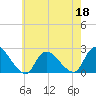 Tide chart for entrance, Shinnecock Bay, New York on 2022/05/18