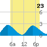 Tide chart for entrance, Shinnecock Bay, New York on 2022/05/23