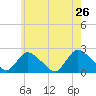 Tide chart for entrance, Shinnecock Bay, New York on 2022/05/26
