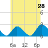 Tide chart for entrance, Shinnecock Bay, New York on 2022/05/28