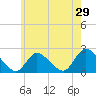 Tide chart for entrance, Shinnecock Bay, New York on 2022/05/29