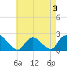 Tide chart for entrance, Shinnecock Bay, New York on 2022/05/3