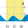 Tide chart for entrance, Shinnecock Bay, New York on 2022/06/1