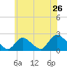 Tide chart for entrance, Shinnecock Bay, New York on 2022/06/26