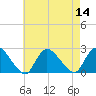 Tide chart for entrance, Shinnecock Bay, New York on 2022/08/14