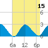 Tide chart for entrance, Shinnecock Bay, New York on 2022/08/15