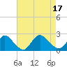 Tide chart for entrance, Shinnecock Bay, New York on 2022/08/17