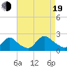 Tide chart for entrance, Shinnecock Bay, New York on 2022/08/19