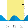 Tide chart for entrance, Shinnecock Bay, New York on 2022/08/1