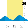 Tide chart for entrance, Shinnecock Bay, New York on 2022/08/20
