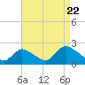 Tide chart for entrance, Shinnecock Bay, New York on 2022/08/22
