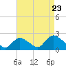 Tide chart for entrance, Shinnecock Bay, New York on 2022/08/23