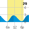 Tide chart for entrance, Shinnecock Bay, New York on 2022/08/29