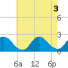 Tide chart for entrance, Shinnecock Bay, New York on 2022/08/3