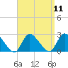 Tide chart for entrance, Shinnecock Bay, New York on 2022/09/11