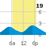 Tide chart for entrance, Shinnecock Bay, New York on 2022/09/19