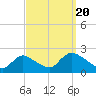 Tide chart for entrance, Shinnecock Bay, New York on 2022/09/20