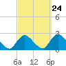 Tide chart for entrance, Shinnecock Bay, New York on 2022/09/24