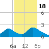 Tide chart for Shinnecock Bay entrance, New York on 2022/10/18