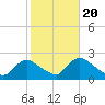 Tide chart for Shinnecock Bay entrance, New York on 2022/10/20
