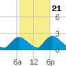 Tide chart for Shinnecock Bay entrance, New York on 2022/10/21
