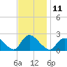 Tide chart for entrance, Shinnecock Bay, New York on 2022/11/11