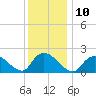 Tide chart for entrance, Shinnecock Bay, New York on 2023/01/10