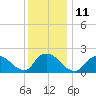 Tide chart for entrance, Shinnecock Bay, New York on 2023/01/11
