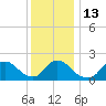 Tide chart for entrance, Shinnecock Bay, New York on 2023/01/13