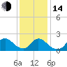 Tide chart for entrance, Shinnecock Bay, New York on 2023/01/14