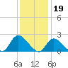 Tide chart for entrance, Shinnecock Bay, New York on 2023/01/19