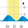 Tide chart for entrance, Shinnecock Bay, New York on 2023/01/4