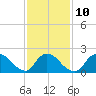 Tide chart for entrance, Shinnecock Bay, New York on 2023/02/10