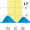 Tide chart for entrance, Shinnecock Bay, New York on 2023/02/17
