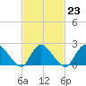 Tide chart for entrance, Shinnecock Bay, New York on 2023/02/23