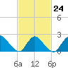 Tide chart for entrance, Shinnecock Bay, New York on 2023/02/24