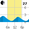 Tide chart for entrance, Shinnecock Bay, New York on 2023/02/27