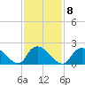 Tide chart for entrance, Shinnecock Bay, New York on 2023/02/8