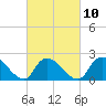 Tide chart for entrance, Shinnecock Bay, New York on 2023/03/10