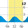 Tide chart for entrance, Shinnecock Bay, New York on 2023/03/12