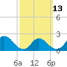 Tide chart for entrance, Shinnecock Bay, New York on 2023/03/13