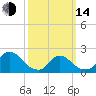 Tide chart for entrance, Shinnecock Bay, New York on 2023/03/14