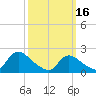 Tide chart for entrance, Shinnecock Bay, New York on 2023/03/16