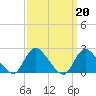 Tide chart for entrance, Shinnecock Bay, New York on 2023/03/20