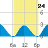 Tide chart for entrance, Shinnecock Bay, New York on 2023/03/24